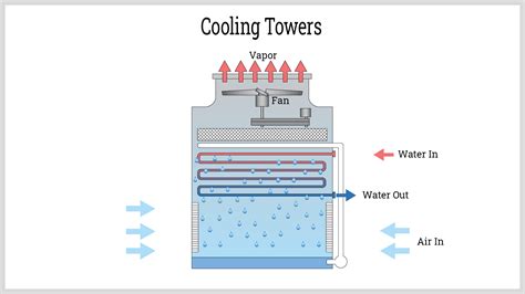 水塔降溫|Cooling Tower冷卻水塔原理構造是什麼？冷氣水塔內如何無水。